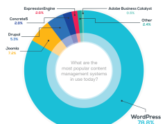 Tỷ lệ web sử dụng wordpress